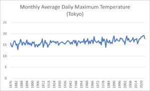 a graph showing Tokyo’s average monthly maximum temperature for November